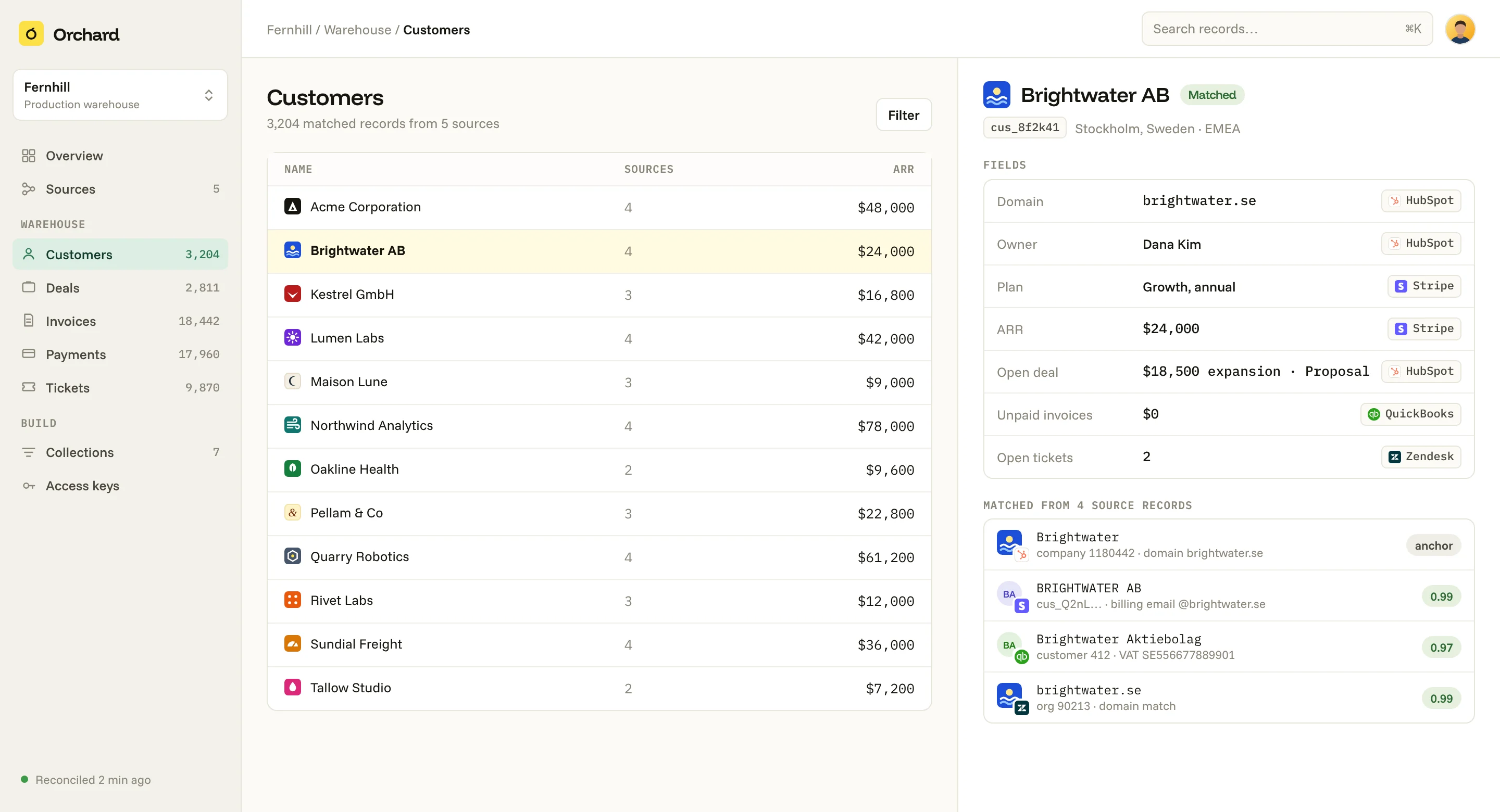 The Customers table with Brightwater AB open. Domain and owner come from HubSpot, plan and ARR from Stripe, unpaid invoices from QuickBooks, and open tickets from Zendesk. It was matched from four source records, three of them at 0.97 to 0.99 confidence.