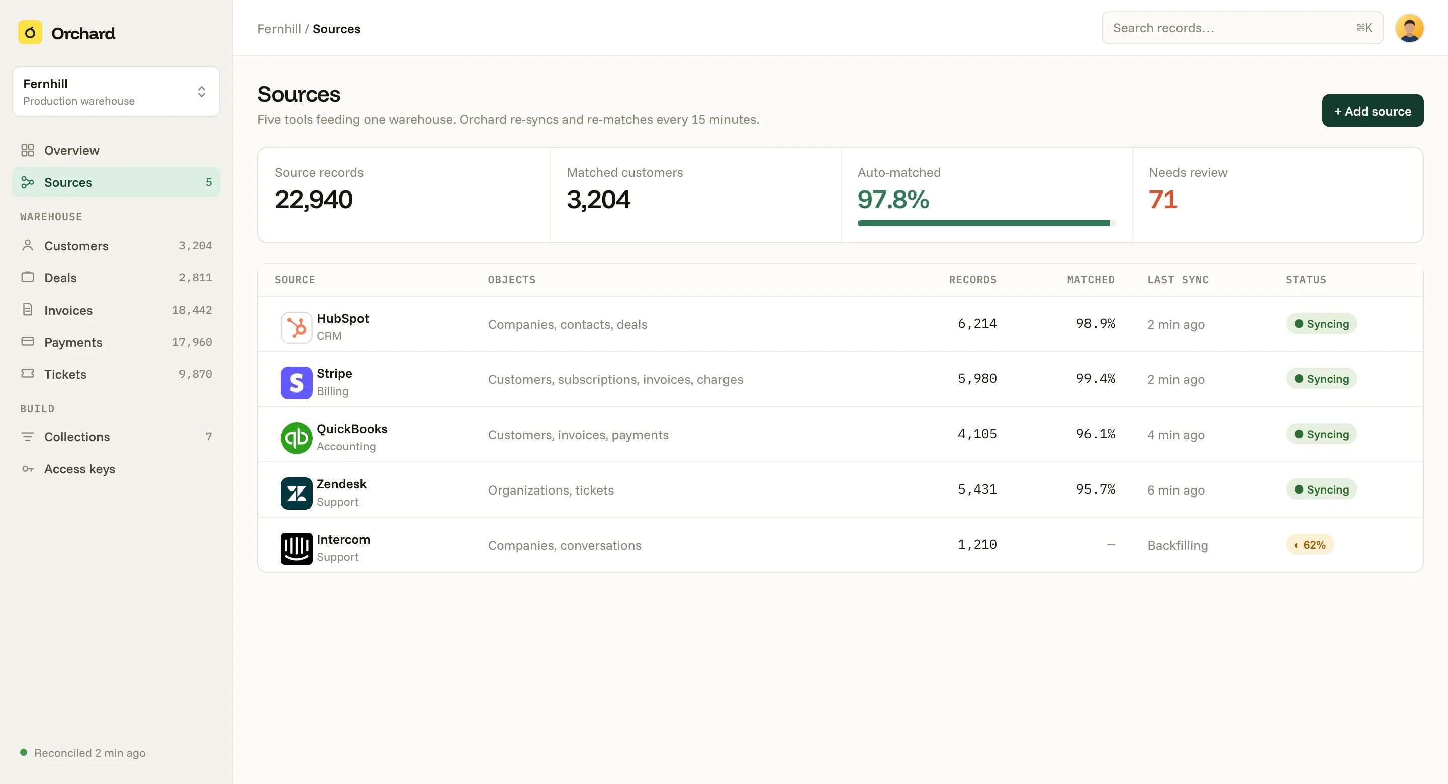 The Sources page of the Fernhill warehouse: HubSpot, Stripe, QuickBooks, and Zendesk syncing and Intercom backfilling, 22,940 source records reconciled into 3,204 customers with 97.8% matched automatically.